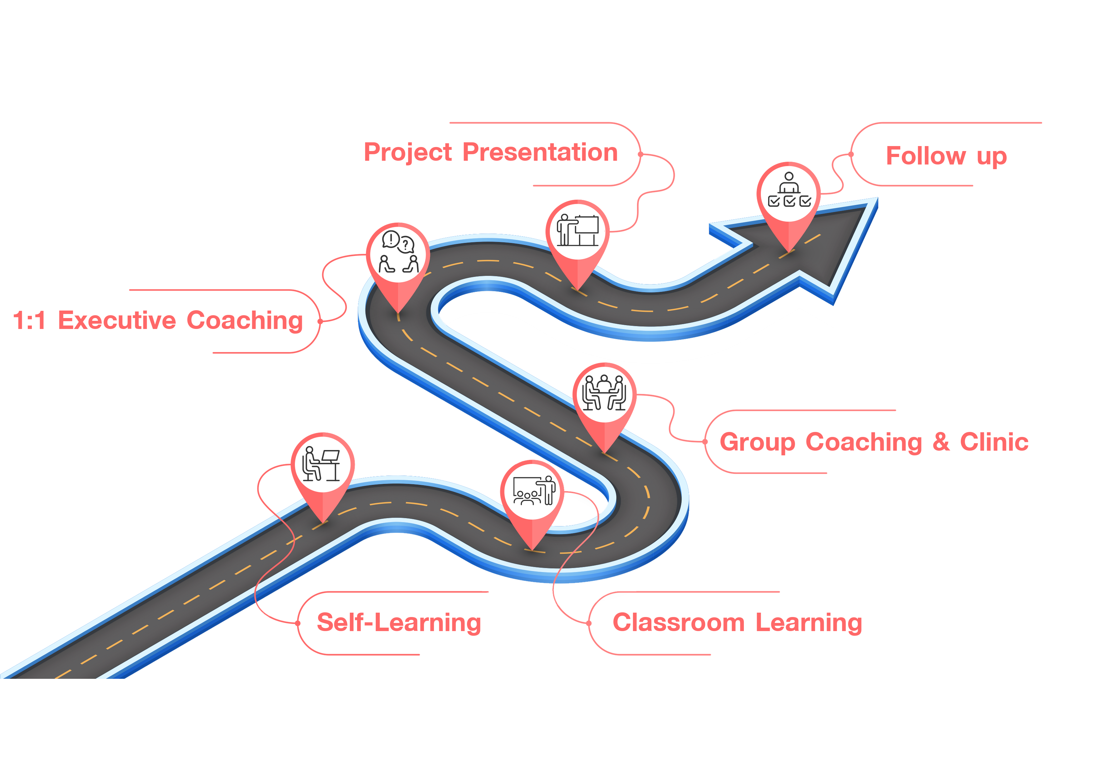 roadmap 70:20:10 learning model