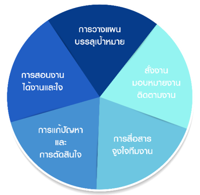 การพัฒนาทักษะหัวหน้างาน (Supervisory Skill)