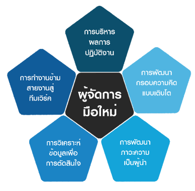 การพัฒนาบทบาทผู้จัดการมือใหม่ 
(The First Time Management)