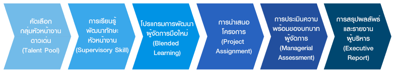การพัฒนาทักษะหัวหน้างาน (Supervisory Skill)